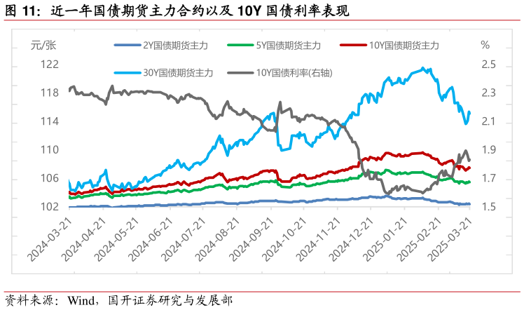 你知道近一年国债期货主力合约以及 10Y 国债利率表现