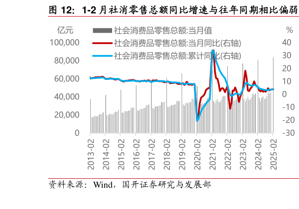 一起讨论下1-2 月社消零售总额同比增速与往年同期相比偏弱  部分消费分项数据对比
