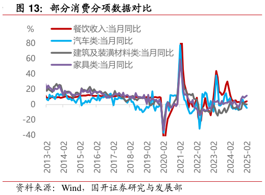 谁知道部分消费分项数据对比