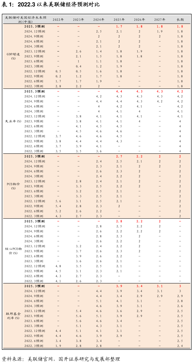 想关注一下2022.3 以来美联储经济预测对比