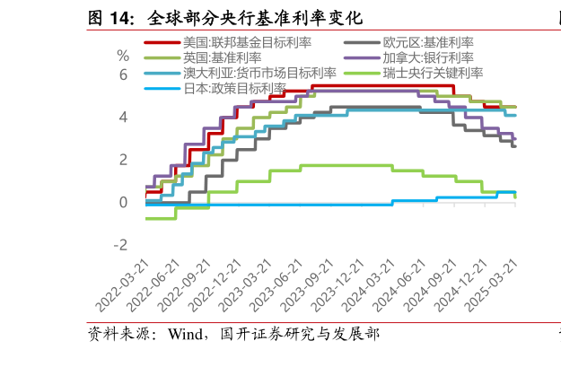 如何了解全球部分央行基准利率变化