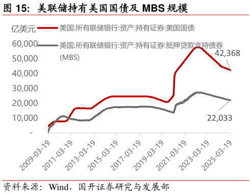 请问一下美联储持有美国国债及 MBS 规模