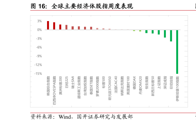 咨询大家全球主要经济体股指周度表现