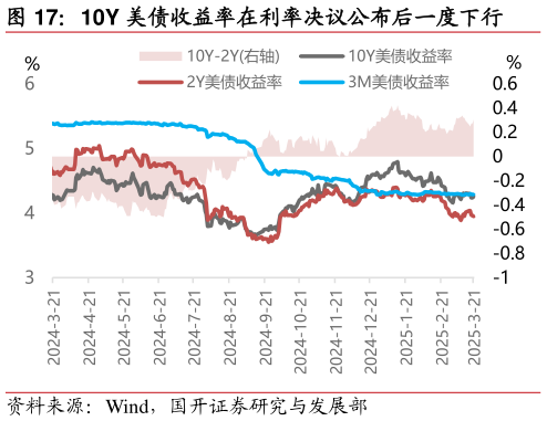 一起讨论下10Y 美债收益率在利率决议公布后一度下行