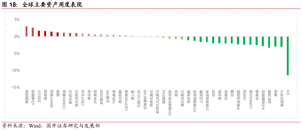 谁知道全球主要资产周度表现