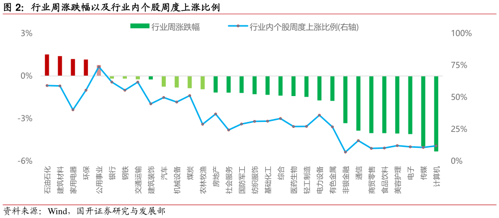 如何解释行业周涨跌幅以及行业内个股周度上涨比例