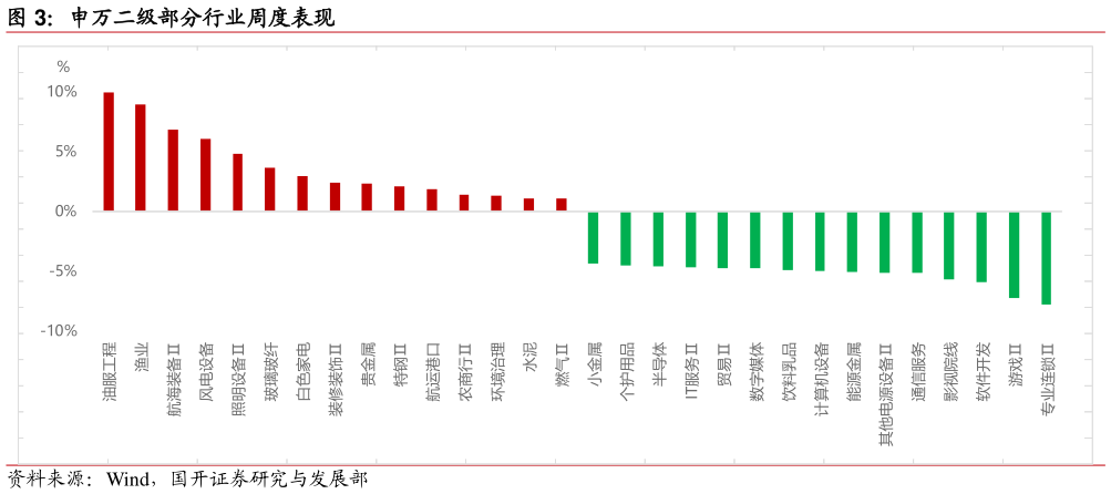 咨询下各位申万二级部分行业周度表现
