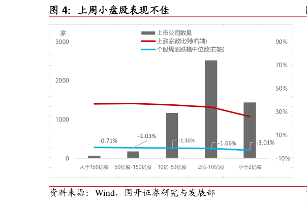 谁知道上周小盘股表现不佳