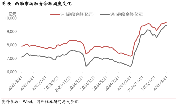 咨询大家两融市场融资余额周度变化