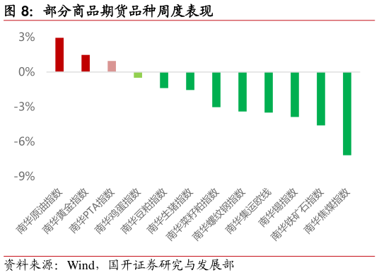 如何了解部分商品期货品种周度表现