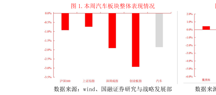 谁能回答.本周汽车板块整体表现情况