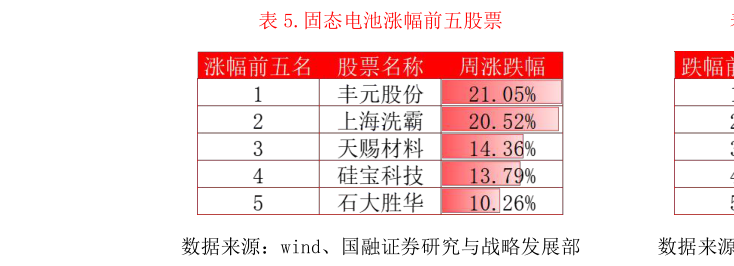 一起讨论下.固态电池涨幅前五股票