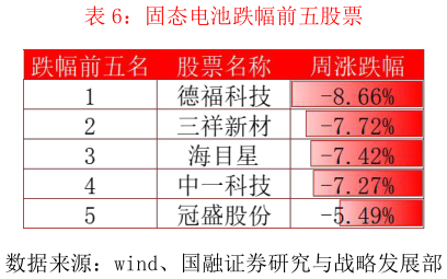 咨询大家固态电池跌幅前五股票