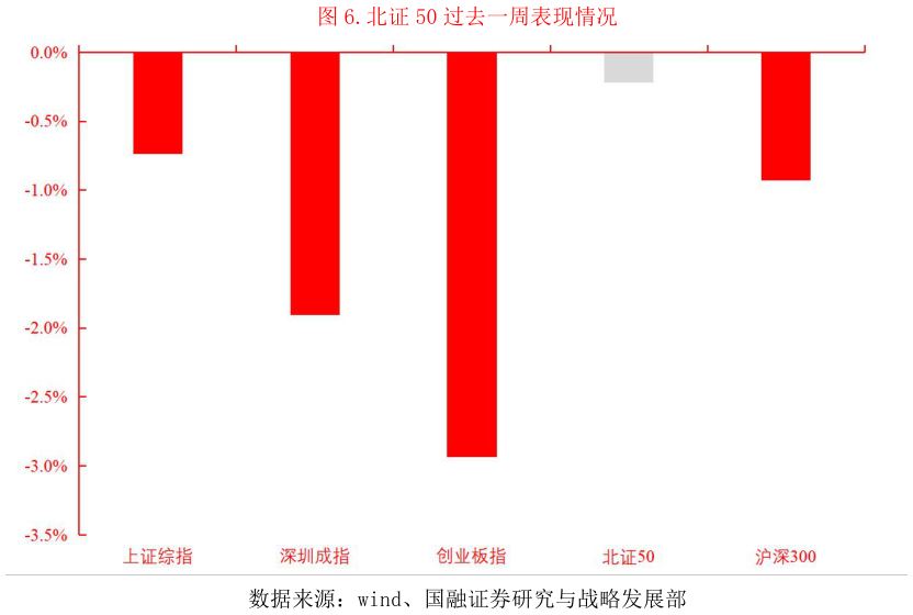想关注一下.北证 50 过去一周表现情况
