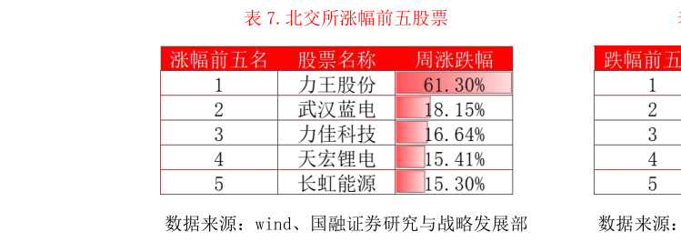 请问一下.北交所涨幅前五股票