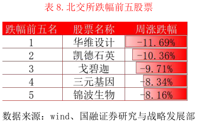 如何解释.北交所跌幅前五股票