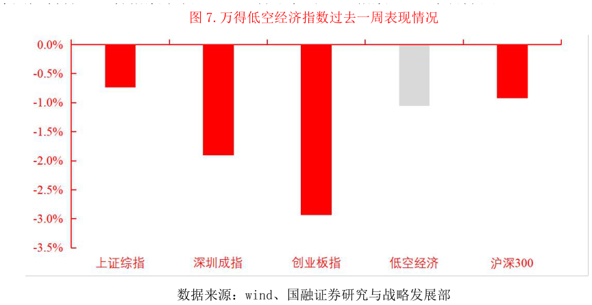 谁知道.万得低空经济指数过去一周表现情况