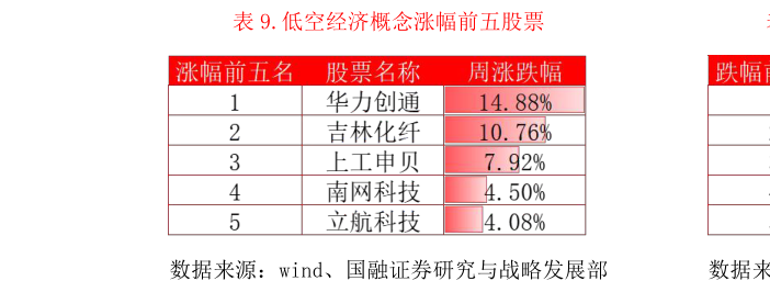 如何了解.低空经济概念涨幅前五股票