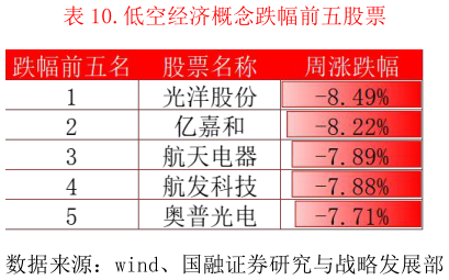 咨询大家.低空经济概念跌幅前五股票