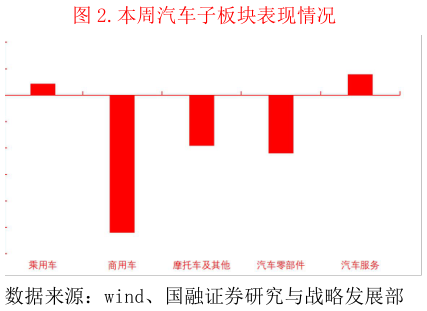 如何了解.本周汽车子板块表现情况