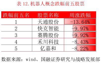 如何解释.机器人概念跌幅前五股票