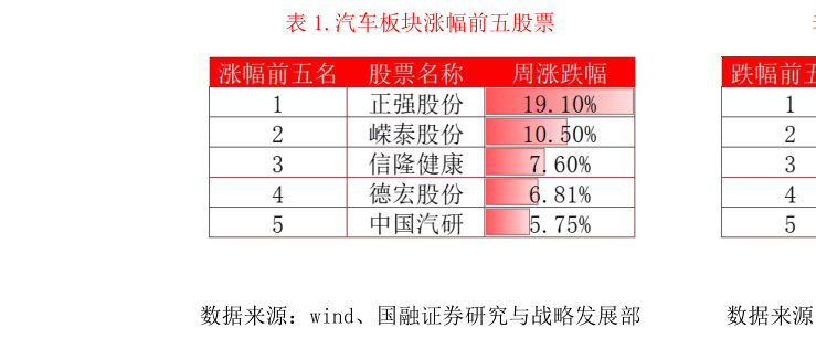 一起讨论下.汽车板块涨幅前五股票
