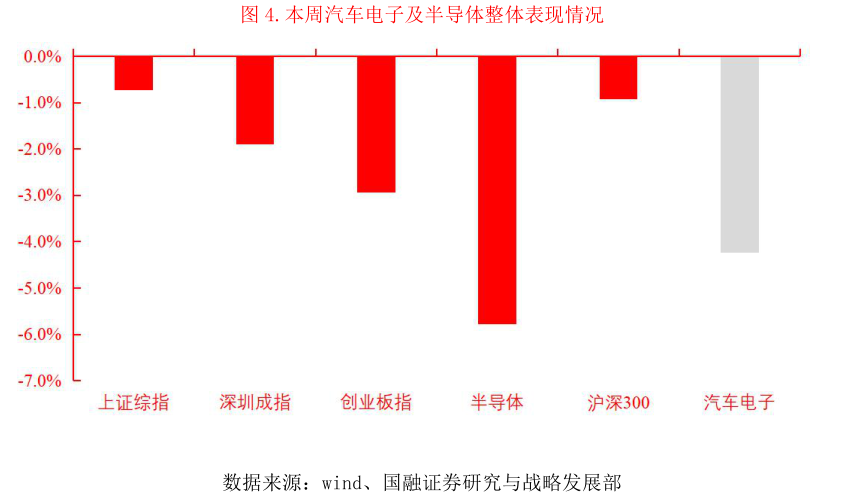 咨询大家.本周汽车电子及半导体整体表现情况