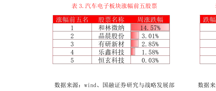 谁知道.汽车电子板块涨幅前五股票