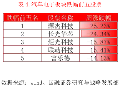 谁知道.汽车电子板块跌幅前五股票