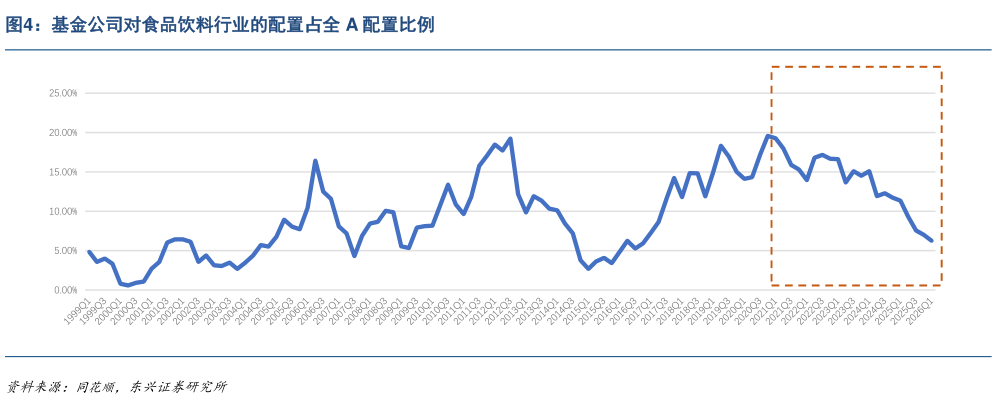 我想了解一下基金公司对食品饮料行业的配置占全 A 配置比例