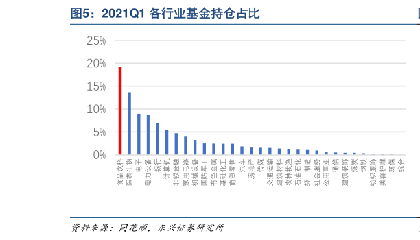 如何看待2021Q1 各行业基金持仓占比