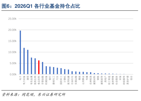 想关注一下2026Q1 各行业基金持仓占比
