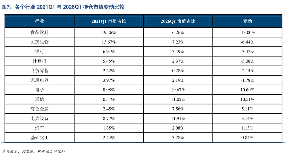 如何了解各个行业 2021Q1 与 2026Q1 持仓市值变动比较