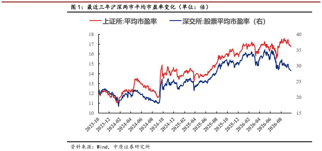 你知道最近三年沪深两市平均市盈率变化（单位：倍）