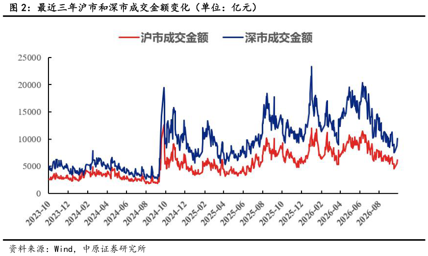 想问下各位网友最近三年沪市和深市成交金额变化（单位：亿元）
