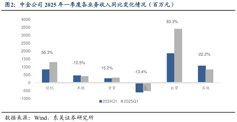 如何了解中金公司 2025 年一季度各业务收入同比变化情况（百万元）