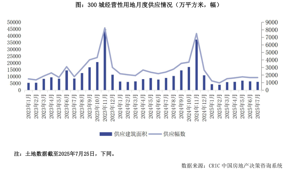 怎样理解图：300 城经营性用地月度供应情况（万平方米，幅）