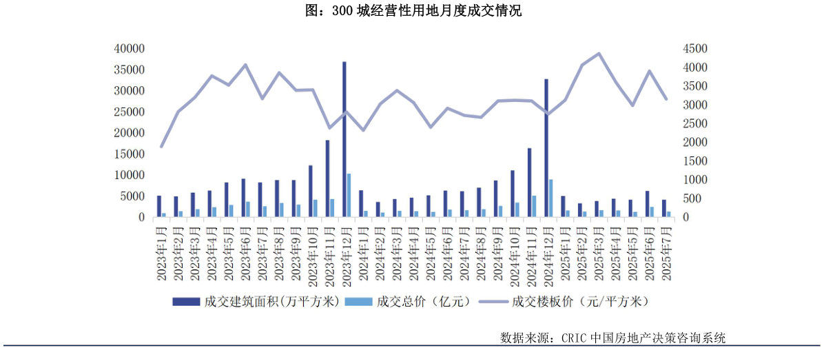 想问下各位网友图：300 城经营性用地月度成交情况