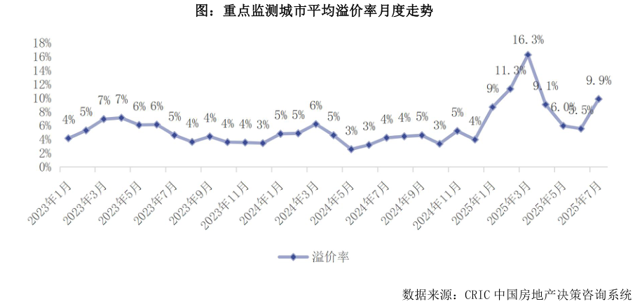 如何才能图：重点监测城市平均溢价率月度走势