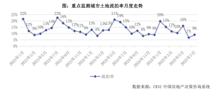 谁能回答图：重点监测城市土地流拍率月度走势