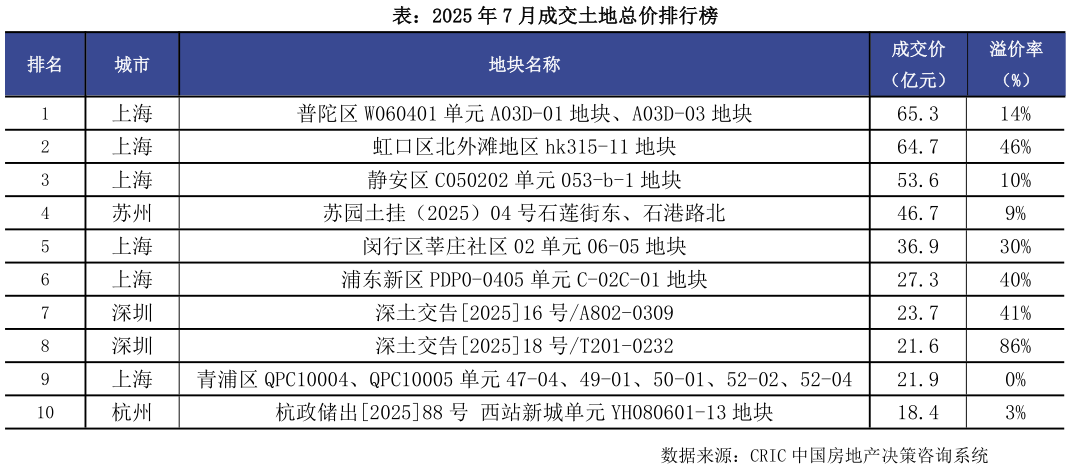 如何了解表：2025 年 7 月成交土地总价排行榜