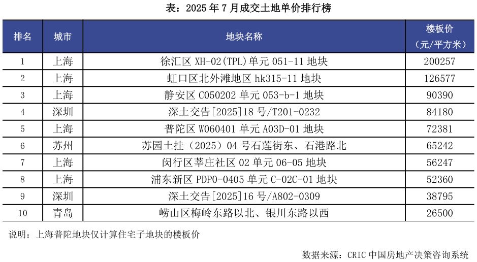 一起讨论下表：2025 年 7 月成交土地单价排行榜