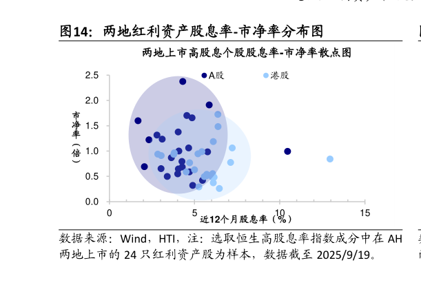 如何了解两地红利资产股息率-市净率分布图