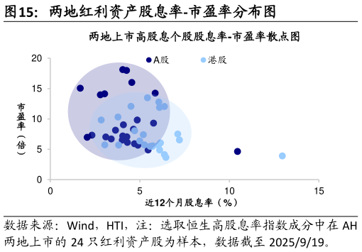 如何了解两地红利资产股息率-市盈率分布图