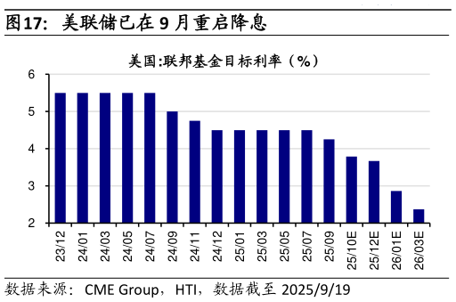 各位网友请教一下美联储已在 9 月重启降息