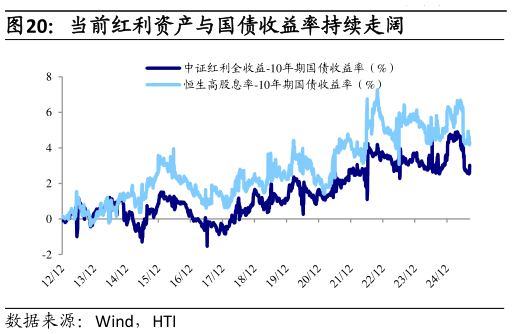 咨询大家当前红利资产与国债收益率持续走阔