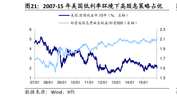 如何了解2007-15 年美国低利率环境下高股息策略占优