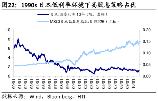 怎样理解1990s 日本低利率环境下高股息策略占优