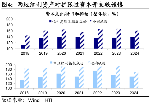 咨询下各位两地红利资产对扩张性资本开支较谨慎