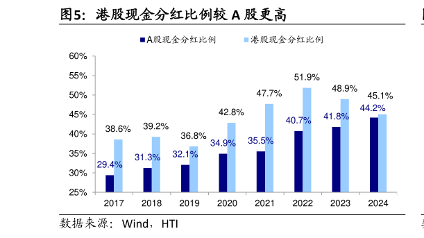 想问下各位网友港股现金分红比例较 A 股更高